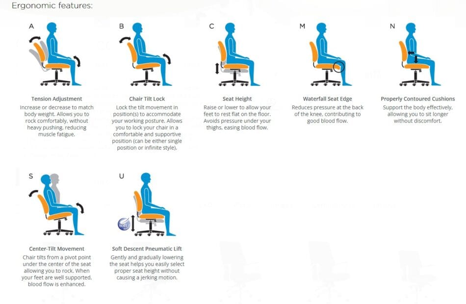 Diagram of the ergonomic adjustments possible with the in the Global Accord chair. Adjustments A, B, C, M, N, S, and U.