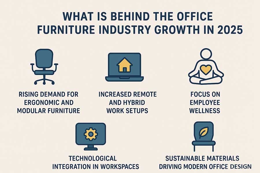 behind office furniture industry growth 2025