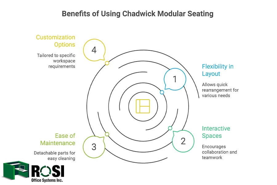 Chadwick Modular Collaborative Lounge Seating