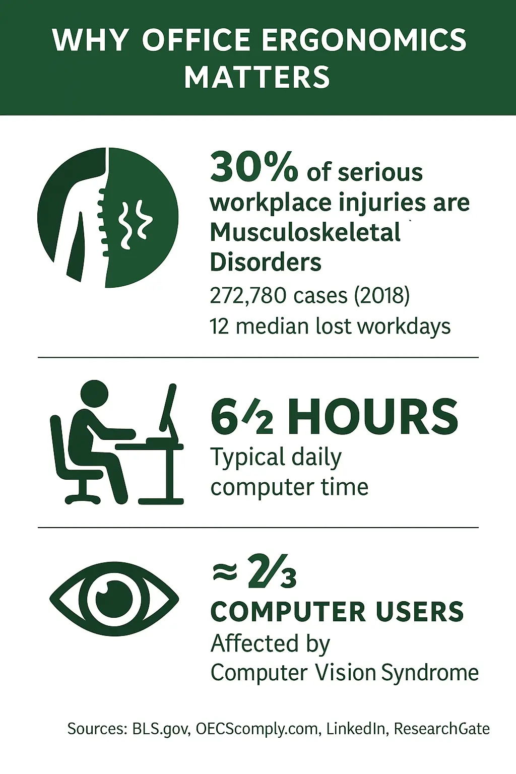 Why Office Ergonomics Matter Infographic 