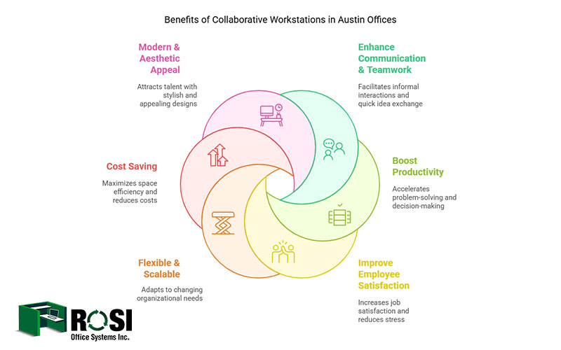 Collaborative Workstations Austin TX