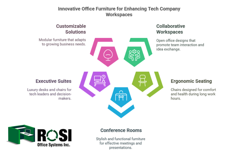 Office Furniture for Tech Companies in Houston