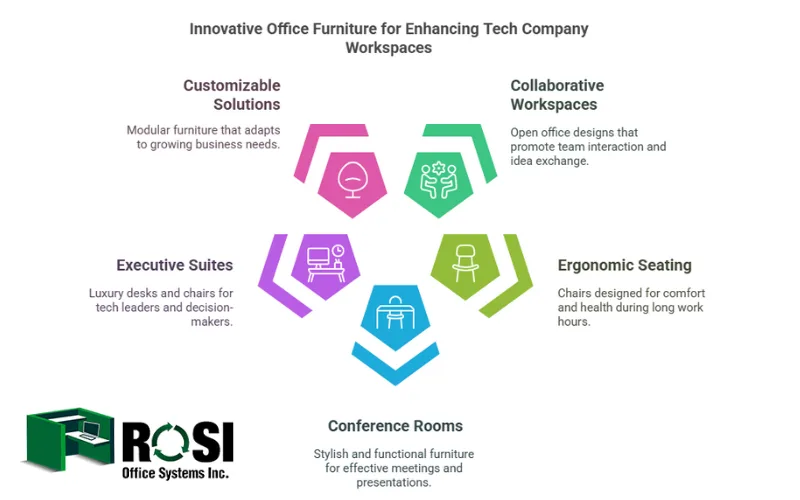 Office Furniture for Tech Companies in Houston