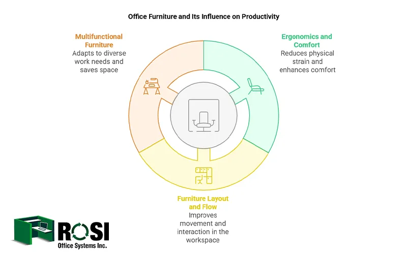 office furniture and productivity