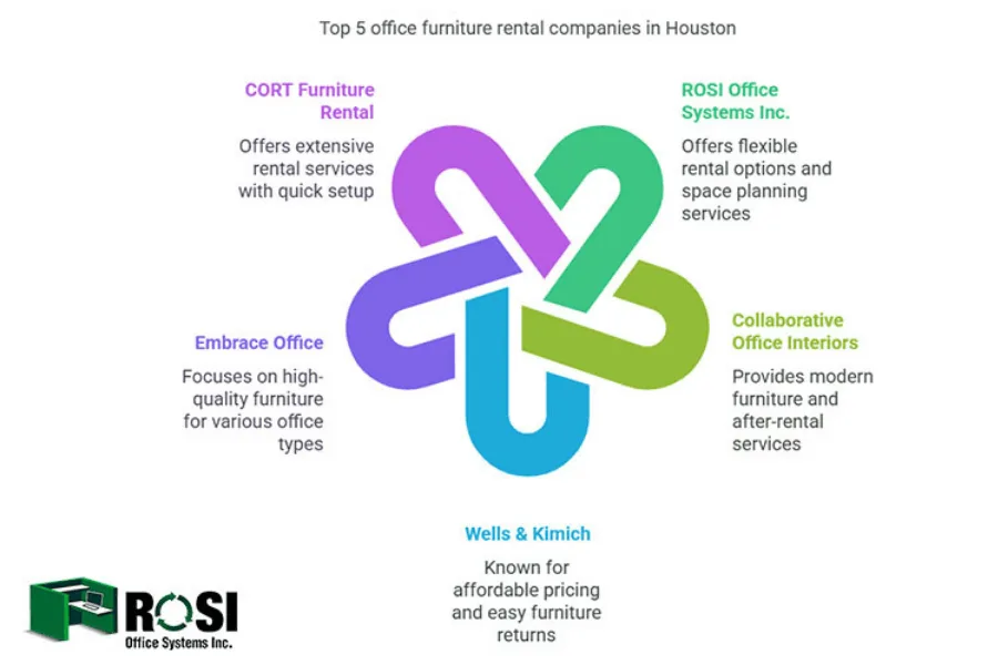 office furniture rental companies in Houston