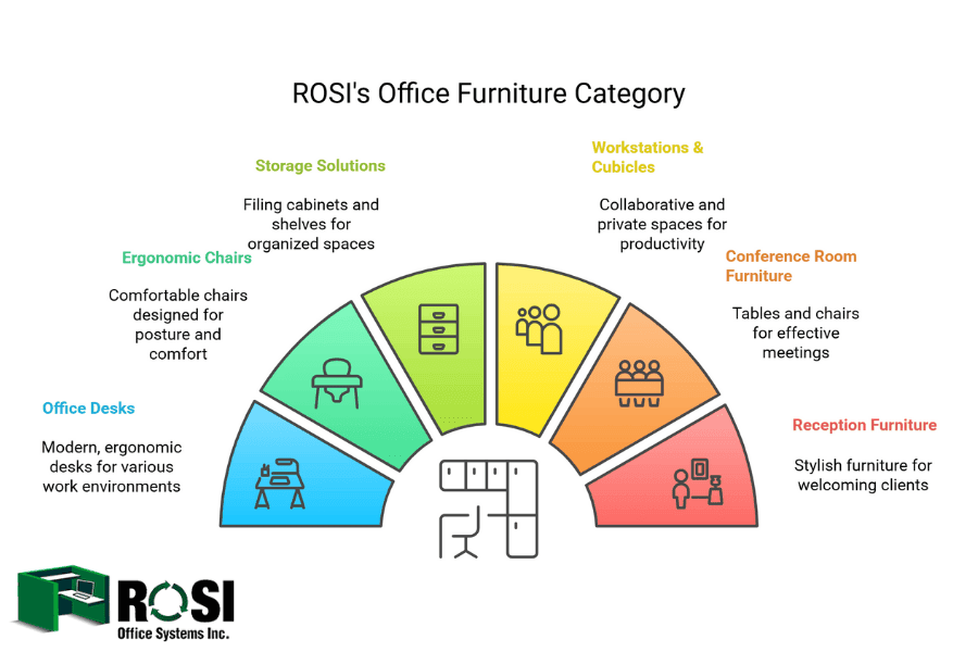 Office Furniture in West University Place