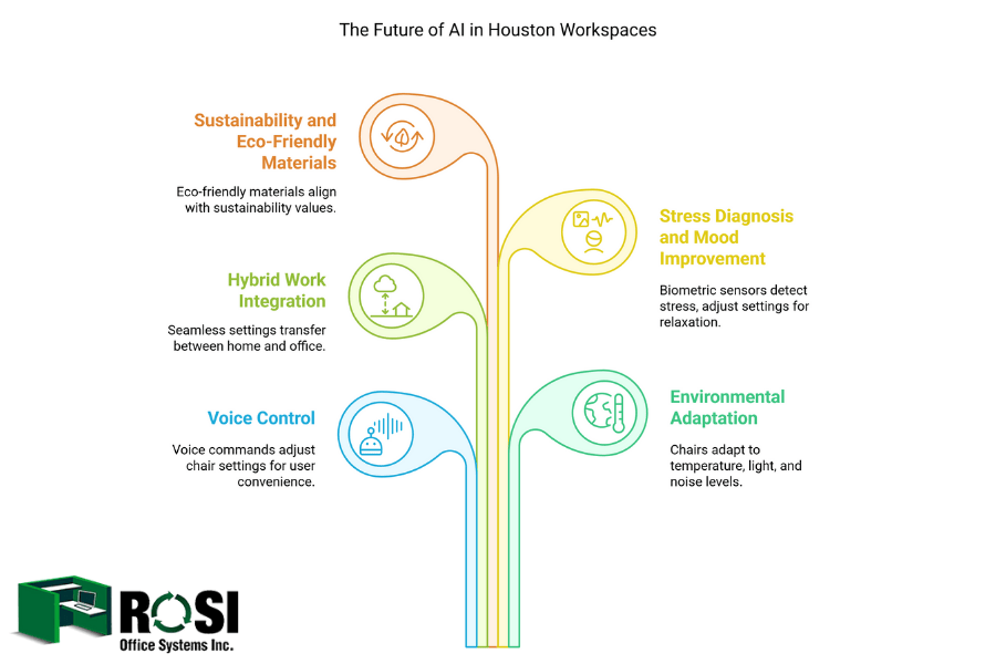 The Future of AI in Houston Workspaces