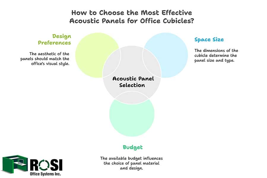 How to Choose the Most Effective Acoustic Panels for Office Cubicles