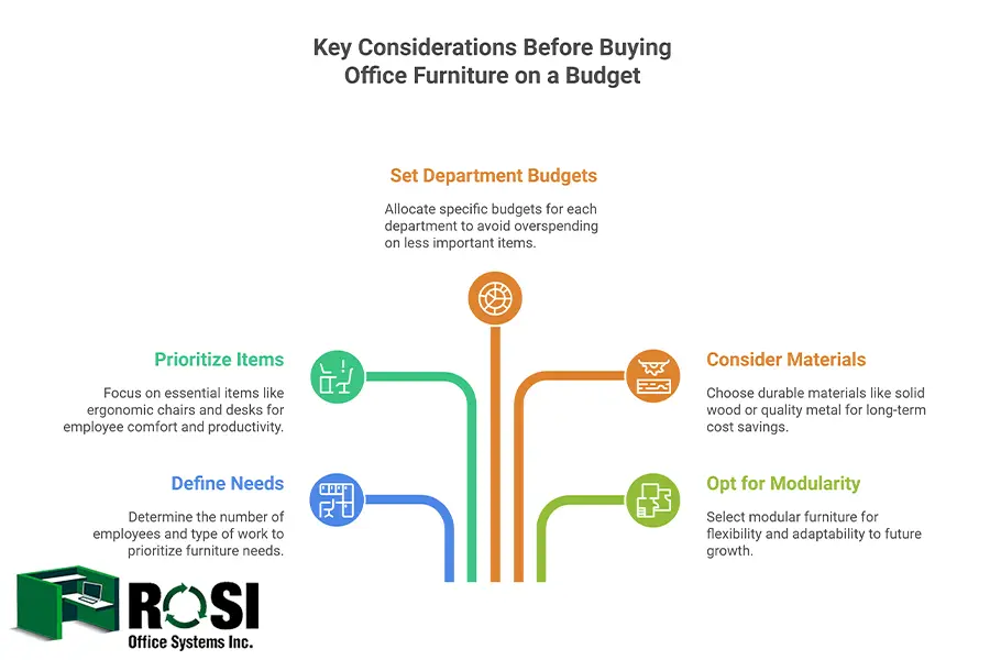 Considerations Before Buying Office Furniture on a Budget